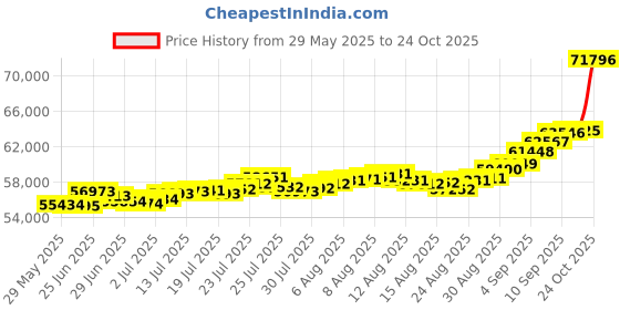 amazon.in bangalore refinery 5.2 Gm Round Lakshmi 24k (999) Yellow Gold Pendant (without hook) bangalore refinery Price History Graph from 29 May 2025 to 24 Oct 2025