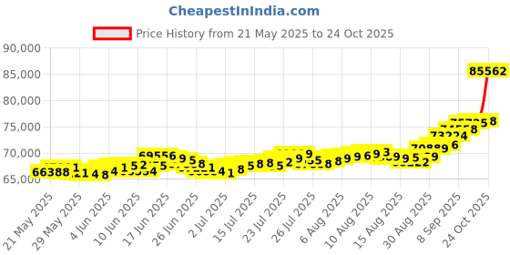 amazon.in bangalore refinery 6.2 Gm Oval Ganesh 24k (999) Yellow Gold Pendant (without hook) bangalore refinery Price History Graph from 21 May 2025 to 24 Oct 2025