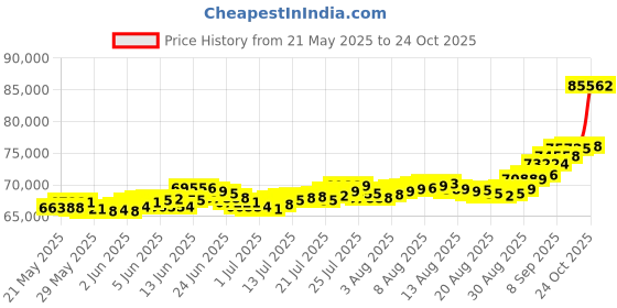 amazon.in bangalore refinery 6.2 Gm Oval Hanuman 24k (999) Yellow Gold Pendant (without hook) bangalore refinery Price History Graph from 21 May 2025 to 24 Oct 2025