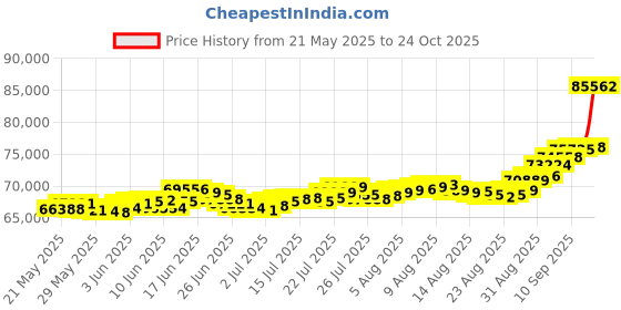 amazon.in bangalore refinery 6.2 Gm Oval Lakshmi 24k (999) Yellow Gold Pendant (without hook) bangalore refinery Price History Graph from 21 May 2025 to 24 Oct 2025