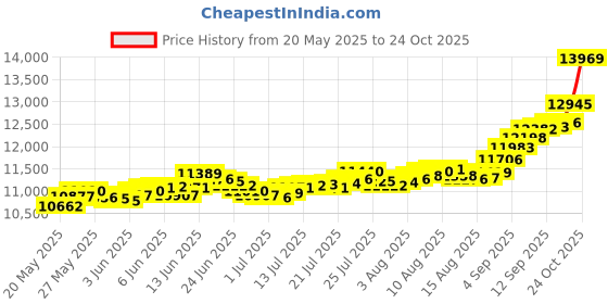 amazon.in bangalore refinery 999 Purity 1 Gram Banyan Tree Gold Coin bangalore refinery Price History Graph from 20 May 2025 to 24 Oct 2025