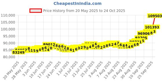 amazon.in bangalore refinery 999 Purity 8g Banyan Tree Gold Coin bangalore refinery Price History Graph from 20 May 2025 to 24 Oct 2025