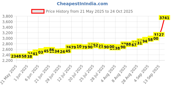 amazon.in bangalore refinery 999 Purity Bhagwan Mahaveer Silver coin 20 Gram bangalore refinery Price History Graph from 21 May 2025 to 24 Oct 2025
