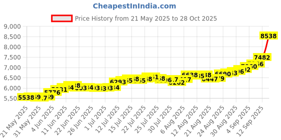 amazon.in bangalore refinery 999 Purity Goddess Chamundi Durga Matha Silver Coin 50 Gram bangalore refinery Price History Graph from 21 May 2025 to 28 Oct 2025