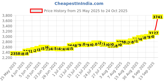 amazon.in bangalore refinery 999 Purity Load Sai Baba Silver coin 20 Gram bangalore refinery Price History Graph from 25 May 2025 to 24 Oct 2025