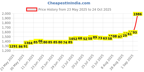 amazon.in bangalore refinery 999 Purity Lord Adinath Silver Coin 10 Gram bangalore refinery Price History Graph from 23 May 2025 to 24 Oct 2025