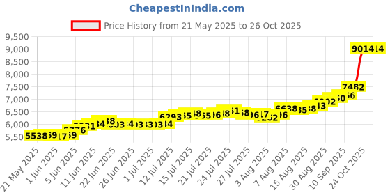 amazon.in bangalore refinery 999 Purity Lord Adinath Silver Coin 50 Gram bangalore refinery Price History Graph from 21 May 2025 to 24 Oct 2025