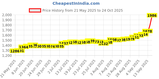 amazon.in bangalore refinery 999 Purity Lord Ayyappa Silver Coin 10 Gram bangalore refinery Price History Graph from 21 May 2025 to 24 Oct 2025
