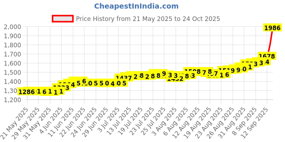 amazon.in bangalore refinery 999 Purity Lord Balaji Silver Coin 10 Gram bangalore refinery Price History Graph from 21 May 2025 to 24 Oct 2025