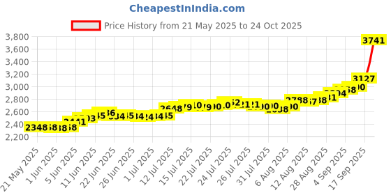 amazon.in bangalore refinery 999 Purity Lord Shiva Silver coin 20 Gram bangalore refinery Price History Graph from 21 May 2025 to 24 Oct 2025