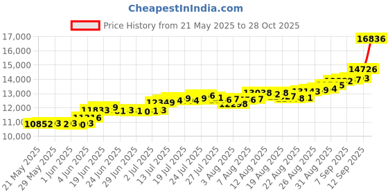 amazon.in bangalore refinery 999 Purity Lord Shrinath ji Silver Coin 100 Gram bangalore refinery Price History Graph from 21 May 2025 to 28 Oct 2025