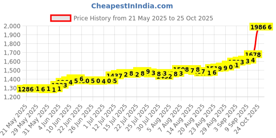 amazon.in bangalore refinery 999 Purity Silver 10 Gm Raksha Bandhan Coin bangalore refinery Price History Graph from 21 May 2025 to 24 Oct 2025