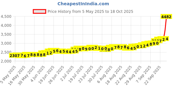 amazon.in bangalore refinery 999 Purity Silver Bar 20 Gram bangalore refinery Price History Graph from 5 May 2025 to 18 Oct 2025