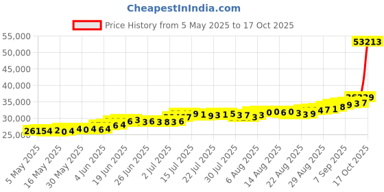 amazon.in bangalore refinery 999 Purity Silver Bar 250 Grams bangalore refinery Price History Graph from 5 May 2025 to 17 Oct 2025