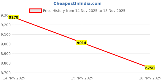 amazon.in Bangalore Refinery 999 Purity Silver Coin Lakshmi 50 Gram Price History Graph from 14 Nov 2025 to 18 Nov 2025