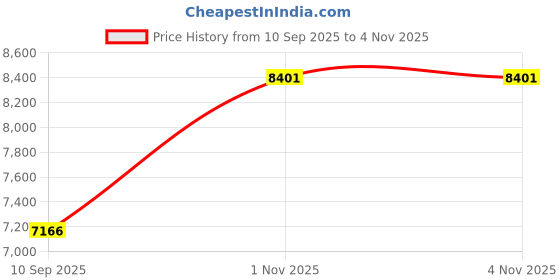 amazon.in bangalore refinery 999 Purity Silver Raksha Bandhan Gift Coins bangalore refinery Price History Graph from 10 Sep 2025 to 3 Nov 2025