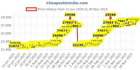 amazon.in bangalore refinery Metal 2 Gm Round Ganesh 24k (999) Yellow Gold Pendant (without hook) bangalore refinery Price History Graph from 12 Jun 2025 to 30 Nov 2025