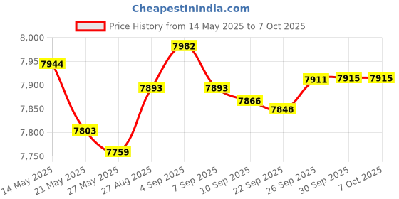 amazon.in Bangcheer Wall Mount Bracket for TP-Link Deco BE23/BE25/BE3600/BE5000 Mesh WiFi 7 System Network and Power Cord Management Space-Saving TP-Link WiFi 7 Router Wall Mount Bracket (White-1Pack,White) bangcheer Price History Graph from 14 May 2025 to 6 Oct 2025