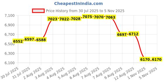 amazon.in Bangcheer Wall Mount for TP-Link Deco BE63/ BE65/BE10000/BE11000 Mesh Wi-Fi 7 System, Saving Space Aluminum Alloy Wall Hanging Bracket Holder with Cable Storage Rack, Easy Installation (White-3Pack) Price History Graph from 30 Jul 2025 to 5 Nov 2025