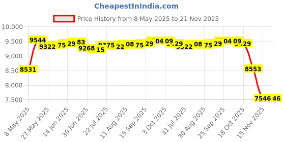 amazon.in Bangcheer Wall Mount for TP-Link Deco BE75/BE85/BE95/BE17000/BE22000/BE33000 Whole Home Mesh WiFi 7, Upgrade Stable Saving Space Aluminum Alloy Wall Hanging Bracket Holder (2Pack,White) Price History Graph from 8 May 2025 to 21 Nov 2025