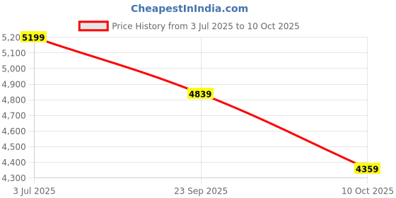 amazon.in bange Laptop Backpack Unisex Carry on EVA Antitheft USB Waterproof Laptop Bag bange Price History Graph from 3 Jul 2025 to 10 Oct 2025