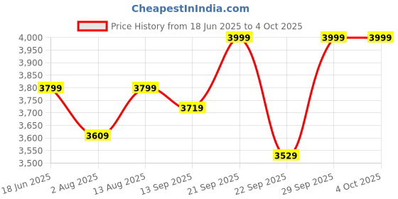 amazon.in bange Medium Size Multi Functional Water Proof Anti Theft 15.6 Inch Laptop Backpack (Black) bange Price History Graph from 18 Jun 2025 to 4 Oct 2025