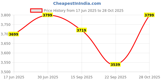 amazon.in bange Medium Size Multi Functional Water Proof Anti Theft 15.6 Inch Laptop Backpack (Blue) bange Price History Graph from 17 Jun 2025 to 28 Oct 2025