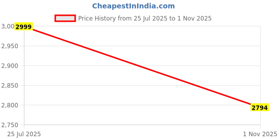 amazon.in red lemon BANGE MetroGuard Laptop Backpack | 27L Water-Resistant Travel Bag | Anti-Theft Backpack for Men & Women | Fits 15.6" & 16" Laptops | Office, College, Business & Travel Bag red lemon Price History Graph from 25 Jul 2025 to 1 Nov 2025