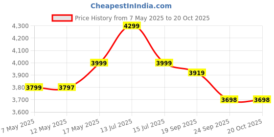 amazon.in red lemon Bange Polyester High Capacity Waterproof Travel Standard Backpack Cum Duffle Bag (Black), 20 Litre red lemon Price History Graph from 7 May 2025 to 20 Oct 2025