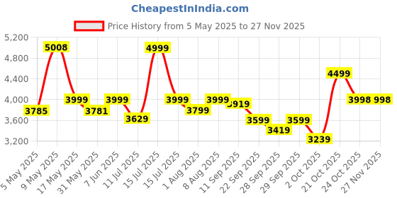 amazon.in red lemon BANGE Swiss Traveller Laptop Backpack for Men, Business Travelling Backpacks with USB Charger Port, Weekender Carry-On Luggage Backpack multipurpose backpacks for men red lemon Price History Graph from 5 May 2025 to 25 Nov 2025