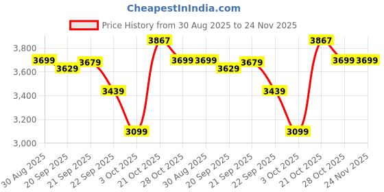 amazon.in bange Water Resistant Anti-Theft Unisex Travel Laptop Backpack with USB Charging and Password Number Lock bange Price History Graph from 30 Aug 2025 to 24 Nov 2025