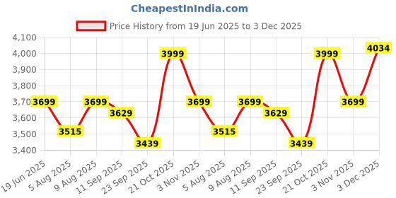 amazon.in bange Water Resistant Anti-Theft Unisex Travel Laptop Backpack with USB Charging and Password Number Lock (Black) bange Price History Graph from 19 Jun 2025 to 3 Dec 2025