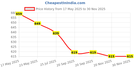 amazon.in Banggood Emergency Tow Pull Rope Snatch Strap for Car (8mm x 4m, 3000kgs) Price History Graph from 17 May 2025 to 30 Nov 2025