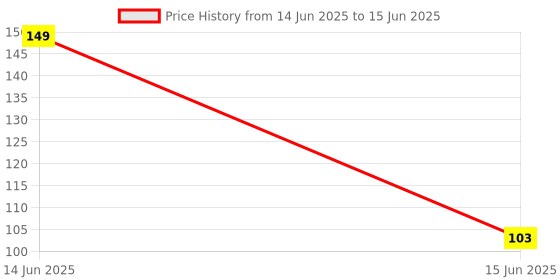 amazon.in Banggood HC-SR04 Ultrasonic Module Distance Measuring Transducer Sensor DC 5V Price History Graph from 14 Jun 2025 to 15 Jun 2025