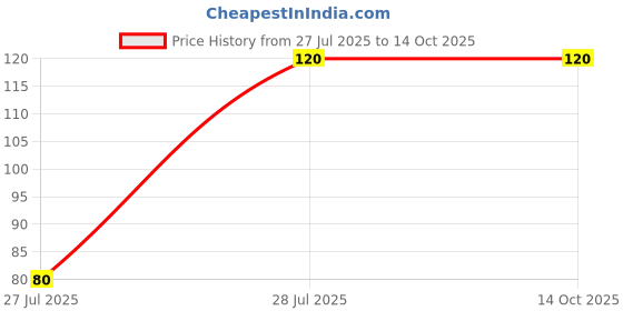 amazon.in Banglamukhi Hingvati (100 Gram Each- Pack of 2) Price History Graph from 27 Jul 2025 to 14 Oct 2025