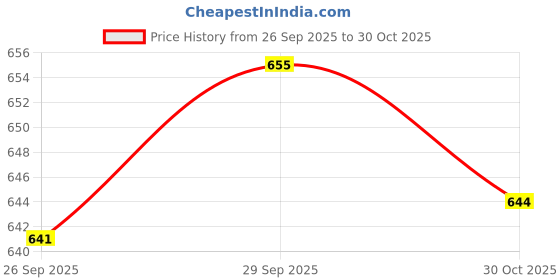 amazon.in Bangle Bracelet Silicone Mold Round Faceted Resin Casting Mould 3pcs Wide Price History Graph from 26 Sep 2025 to 30 Oct 2025