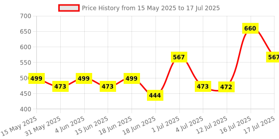 amazon.in nmii Bangle Set for Women nmii Price History Graph from 15 May 2025 to 16 Jul 2025