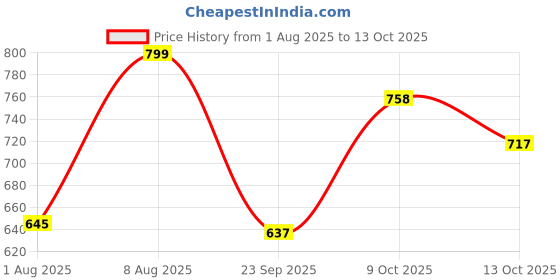 amazon.in nmii Bangle Set for Women nmii Price History Graph from 1 Aug 2025 to 13 Oct 2025