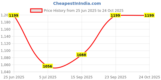 amazon.in milan jewellers Bangles milan jewellers Price History Graph from 25 Jun 2025 to 24 Oct 2025