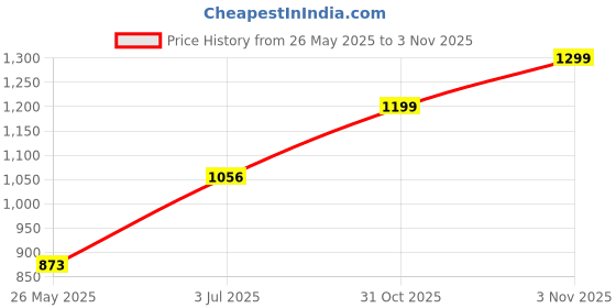 amazon.in milan jewellers Bangles milan jewellers Price History Graph from 26 May 2025 to 3 Nov 2025