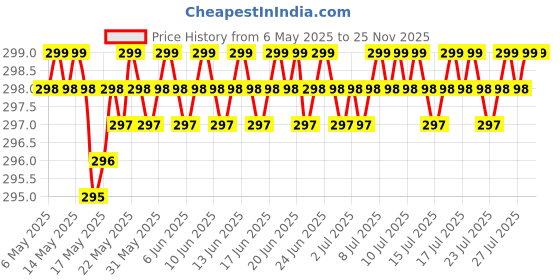 amazon.in Bangp 4 Pack Silicone Soap Molds,Rectangle Soap Mold,6 Cavities Silicone Molds for Craft Soap Making,Cake Chocolate Mold,with 100pcs 3.5x5 inches Bags Price History Graph from 6 May 2025 to 24 Nov 2025