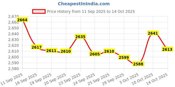 amazon.in Bangp Silicone Freezer Tray for Soup Ice Cubes,1-Cup Freezing Tray with Lid for Meal Prep,Rice,Broth,Sauce,Leftovers. Makes 4 Perfect 1 Cup Portions. Oven & Dishwasher-Safe Price History Graph from 11 Sep 2025 to 14 Oct 2025
