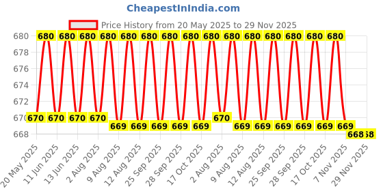 amazon.in Bangshil Malshuddhi Vati 100 Tab -Pack of 2 Price History Graph from 20 May 2025 to 28 Nov 2025