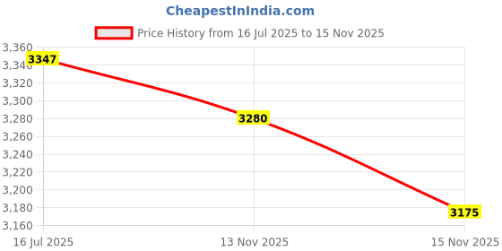 amazon.in BANGTAN BOYS Bts-[Love Yourself ?'Tear'] 3Rd Album Random Ver Cd+104P Photobook+20P Mini Book+1P Photocard+1P Staing Photocard+Pre-Order Benefit K-Pop Sealed Price History Graph from 16 Jul 2025 to 15 Nov 2025