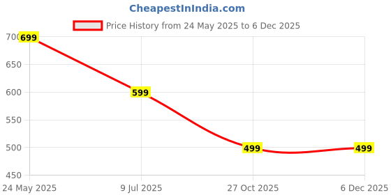 amazon.in bani thani Wedding Printed Antarpat Shubvivha Printed Mandap Designed Antarpat |The Cloth Held in Front of Bride & Groom| Holy Shawl (Pack of 1) DA2 bani thani Price History Graph from 24 May 2025 to 5 Dec 2025