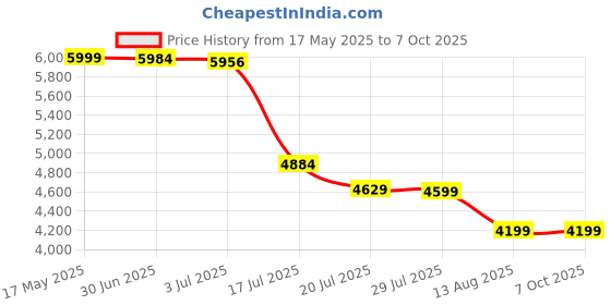 amazon.in BANIGIPA Bluetooth Headphones with Boom Microphone, Open Ear w/Noise Canceling Mic, Wireless Headset for Phone Laptop PC Computer, Light and Comfortable for Office Meeting Home Working-10 Hrs Price History Graph from 17 May 2025 to 6 Oct 2025