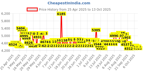 amazon.in BANIGIPA Bluetooth Headphones with Removable Microphone, Noise Cancelling Wireless Headset for Phones Laptop Computer PC, Open Ear Headphones for Office Meeting Running Cycling Driving Working-12 Hrs banigipa Price History Graph from 25 Apr 2025 to 13 Oct 2025