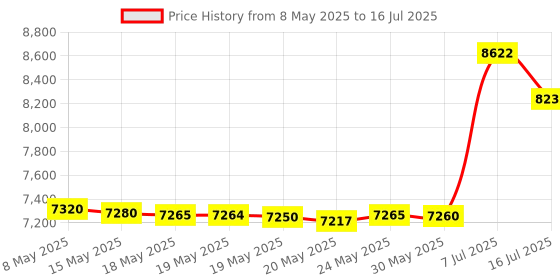 amazon.in BANIGIPA Bluetooth Headset with Microphone, Open Ear Headphones with Mic, Noise Cancelling Bluetooth Headphones for Phone Computer, Wireless Headset Multipoint Connection & Mute Button for Working-16H Price History Graph from 8 May 2025 to 16 Jul 2025
