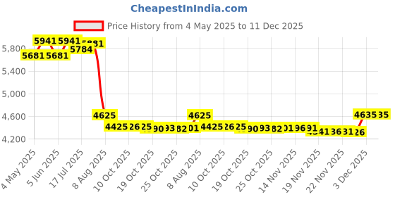 amazon.in BANIGIPA Open Ear Headphones, Air Conduction Bluetooth Headphones, Wireless Stereo w/Noise-Canceling Boom Microphone, 10 Hrs Playtime, Light and Comfortable for Cell Phone Sport Office Driving Price History Graph from 4 May 2025 to 11 Dec 2025