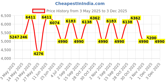 amazon.in BANIGIPA Open Ear Headphones, True Wireless Earbuds, Bluetooth 5.4 Headphones w/Dual Mic for Calling, Comfort Sports Over Ear Earbuds w/Earhooks for Running Traveling, IP67 Waterproof, 40H Playtime Price History Graph from 3 May 2025 to 1 Dec 2025